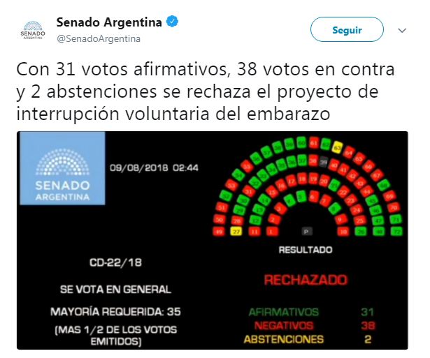 Votos senado argentino - Prevalece la vida: Senadores argentinos rechazan el aborto